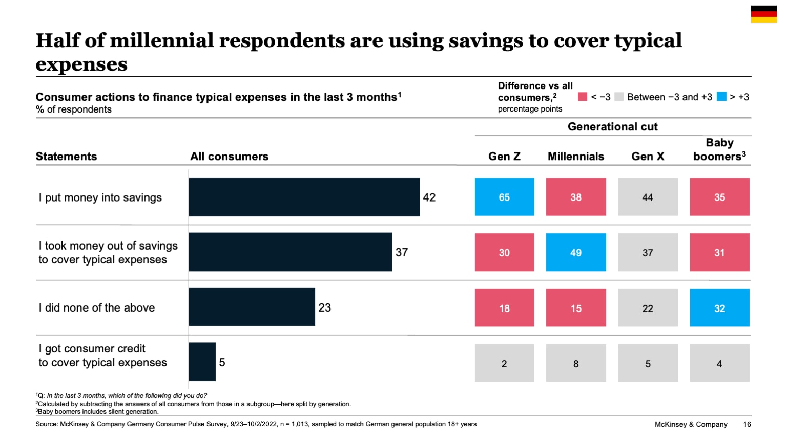 Half of millennial respondents are using savings to cover typical expenses