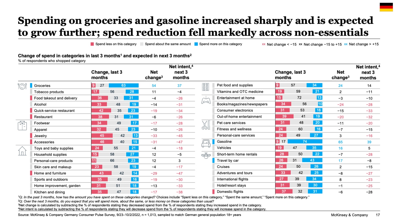 Spending on groceries and gasoline increased sharply and is expected to grow further; spend reduction fell markedly across non-essentials