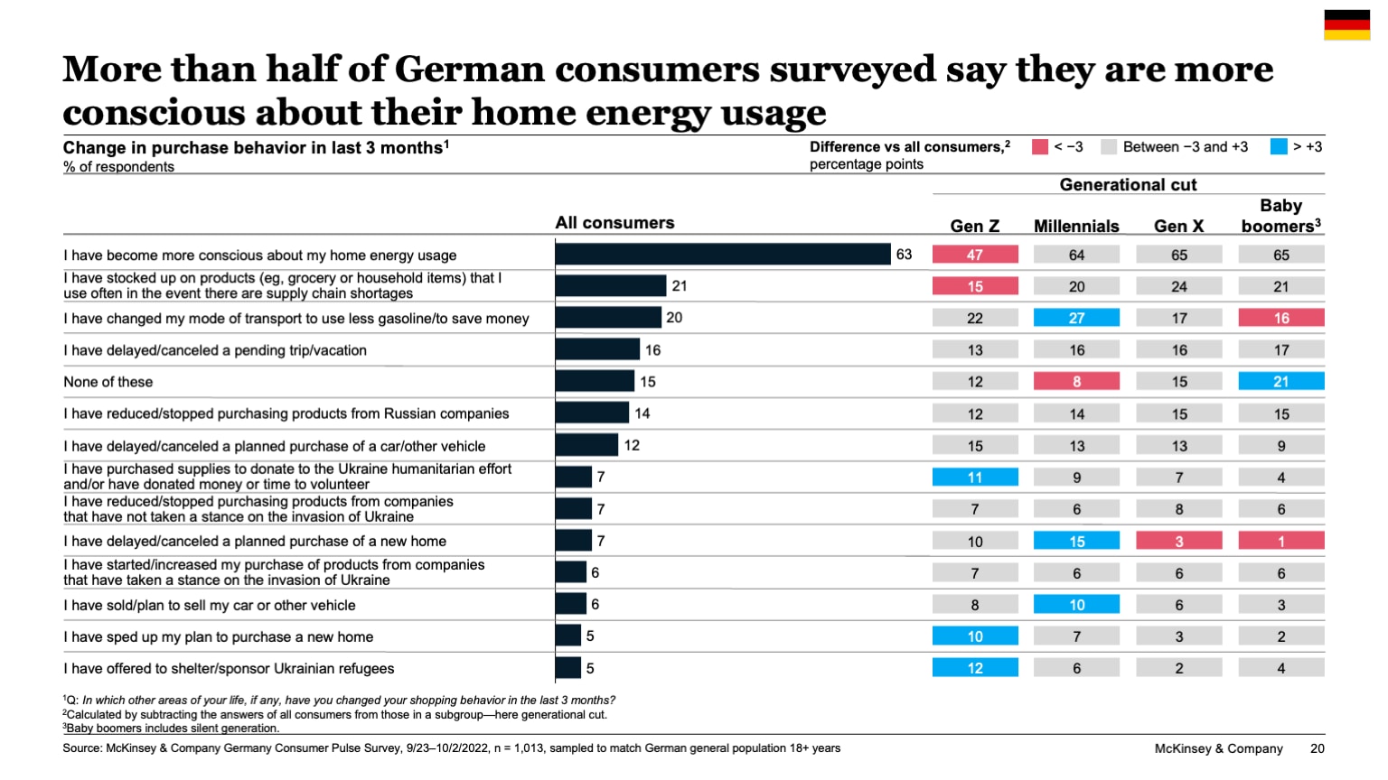 More than half of German consumers surveyed say they are more conscious about their home energy usage
