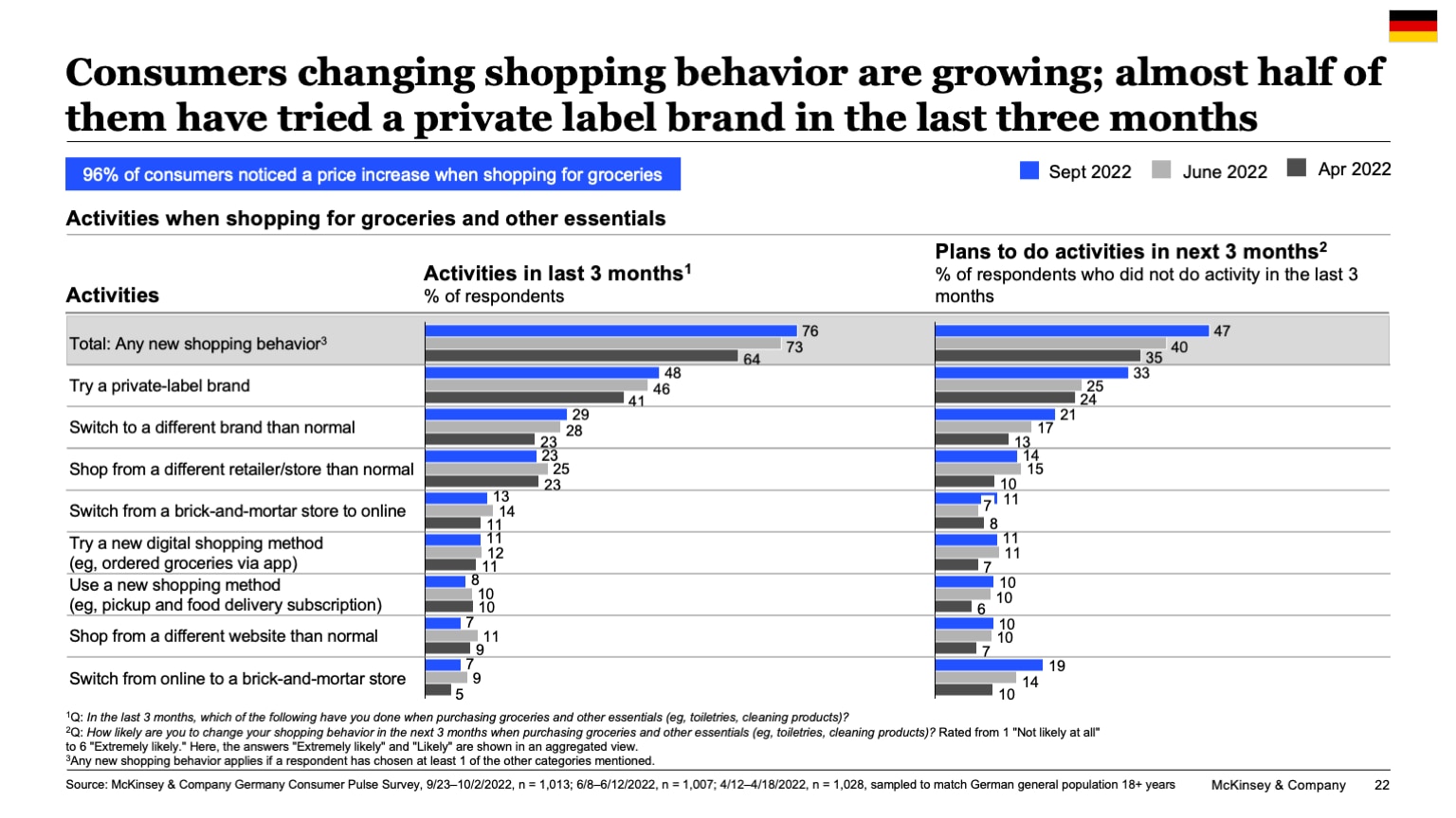 Consumers changing shopping behavior are growing; almost half of them have tried a private label brand in the last three months