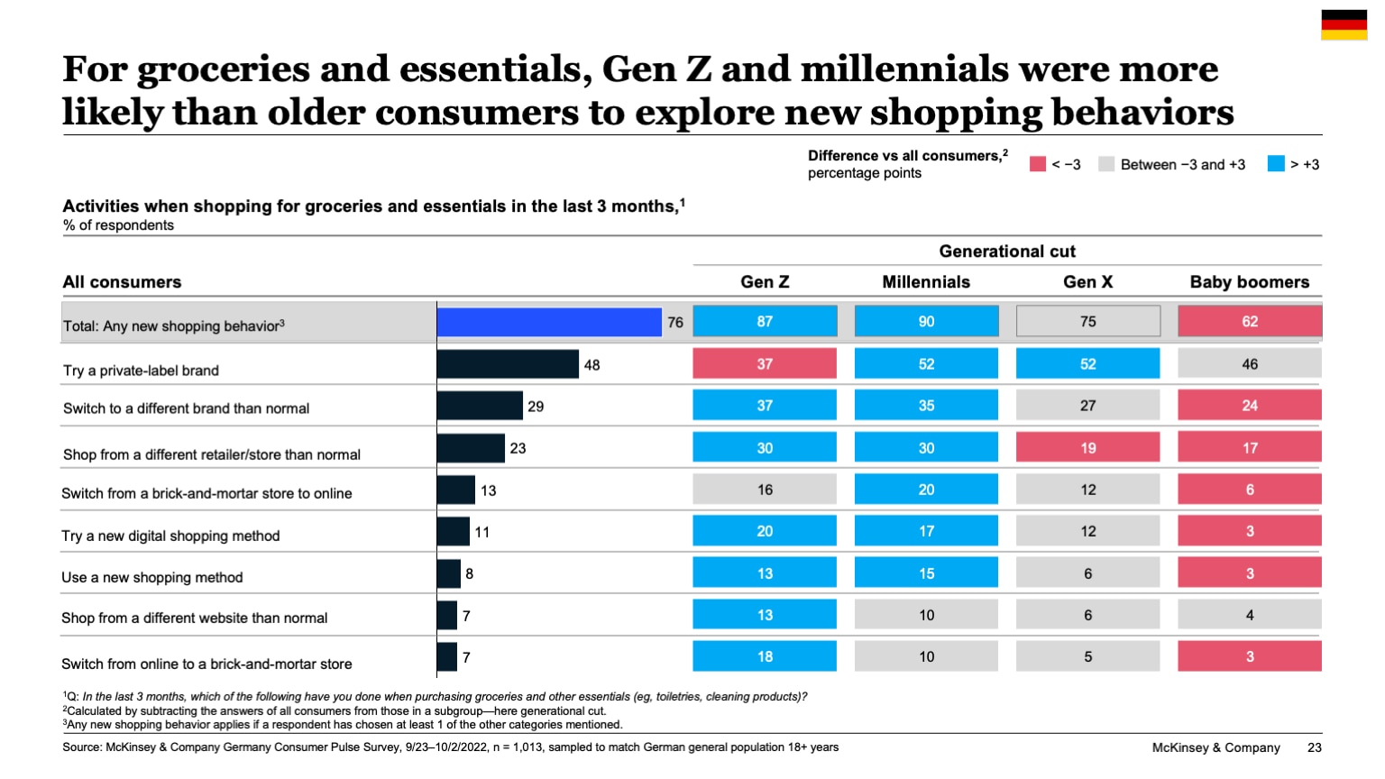 For groceries and essentials, Gen Z and millennials were more likely than older consumers to explore new shopping behaviors
