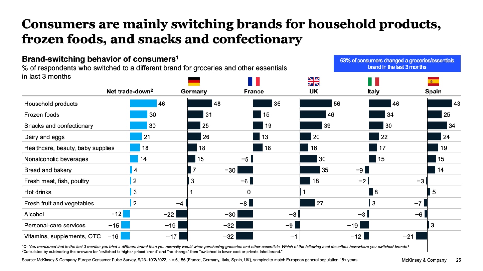 Consumers are mainly switching brands for household products, frozen foods, and snacks and confectionary