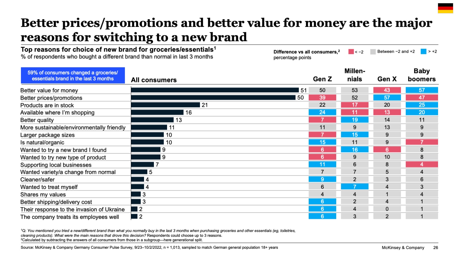 Better prices/promotions and better value for money are the major reasons for switching to a new brand