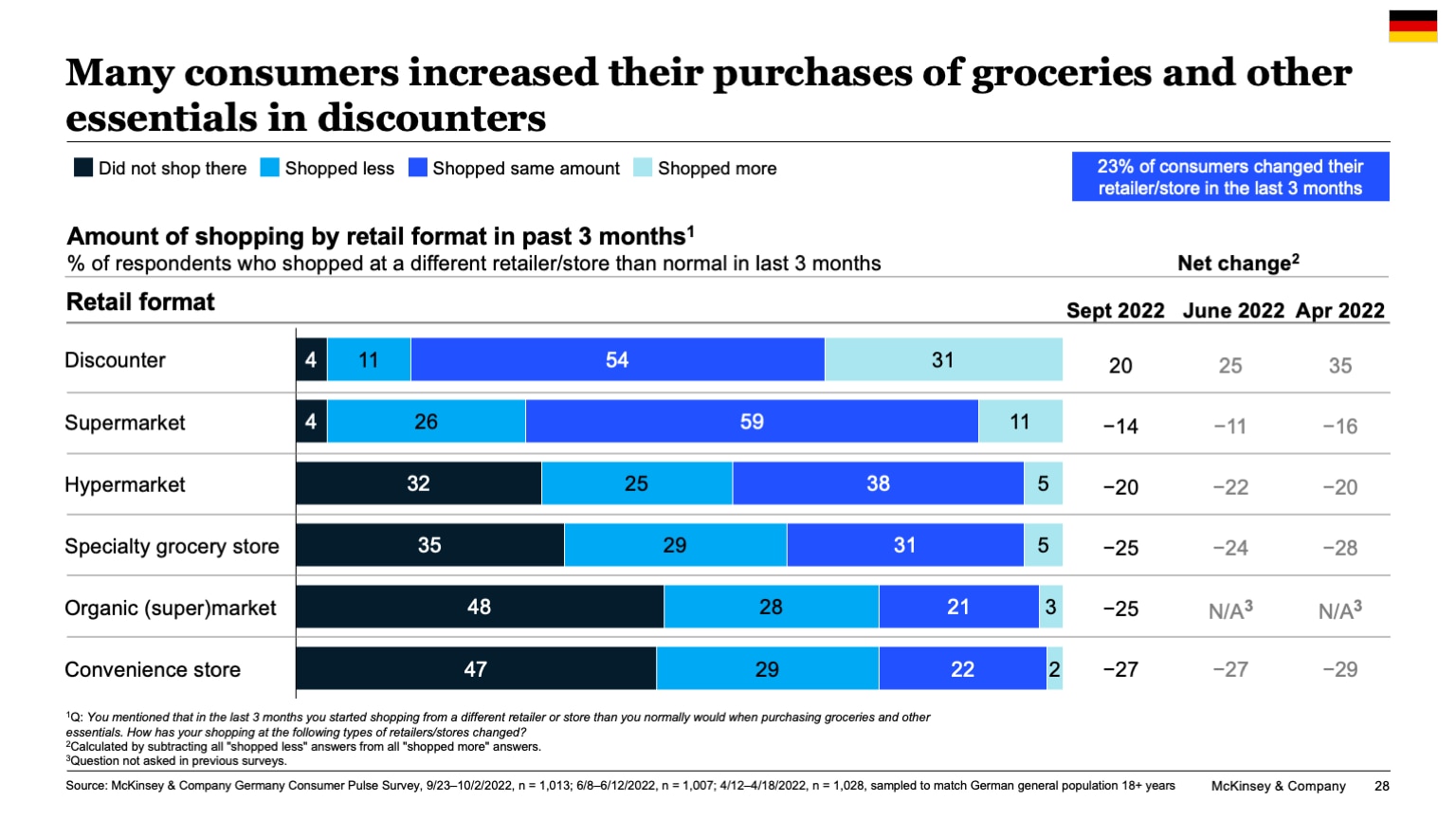 Many consumers increased their purchases of groceries and other essentials in discounters