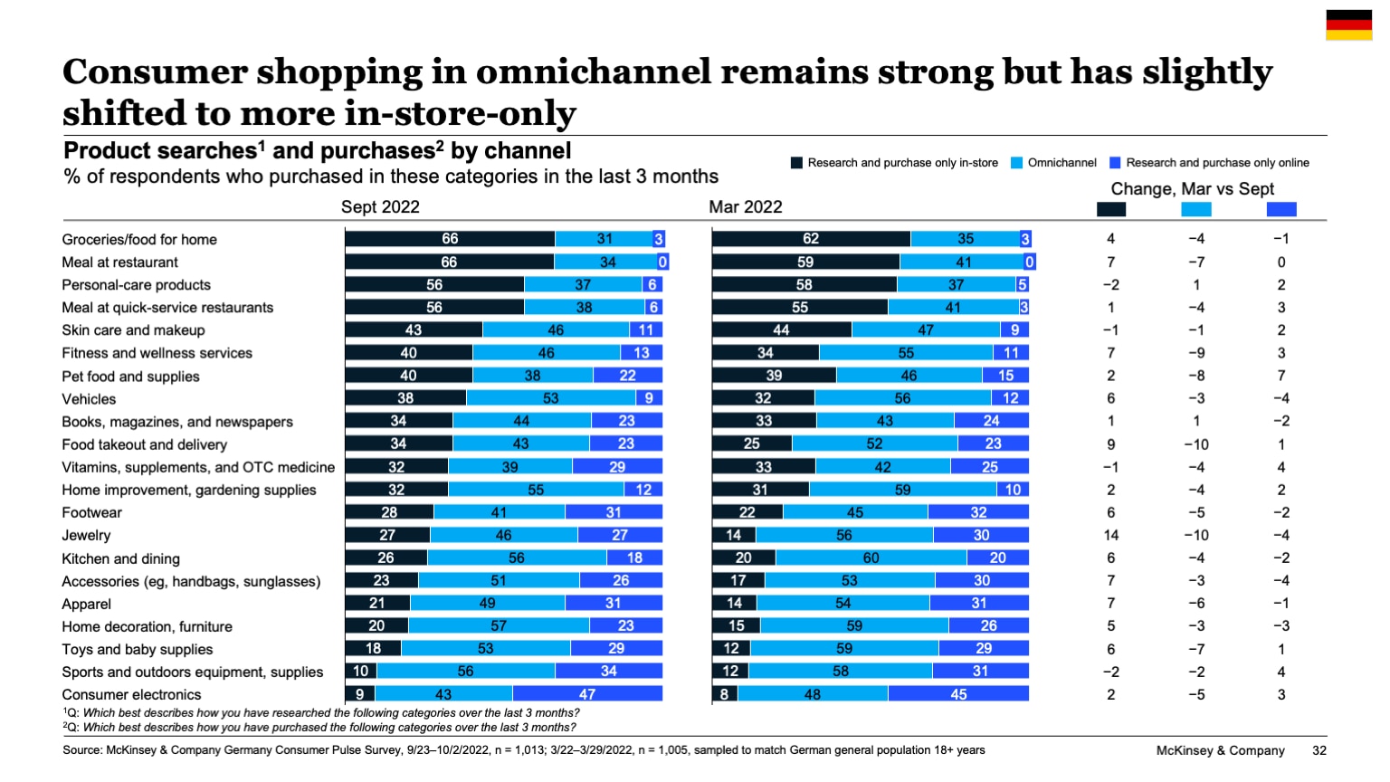 Consumer shopping in omnichannel remains strong but has slightly shifted to more in-store-only