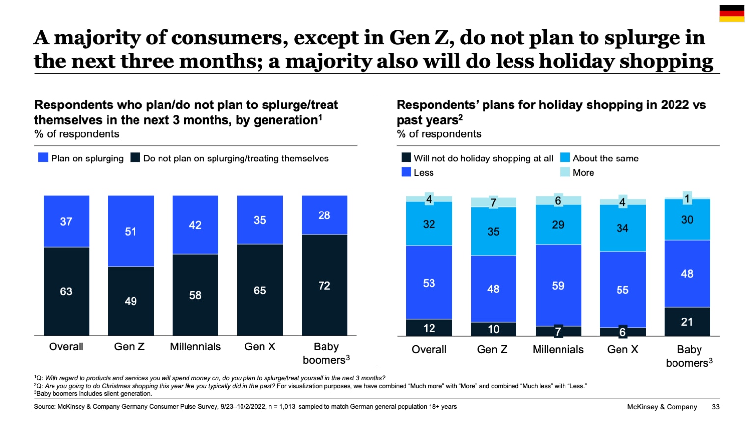 A majority of consumers, except in Gen Z, do not plan to splurge in the next three months; a majority also will do less holiday shopping