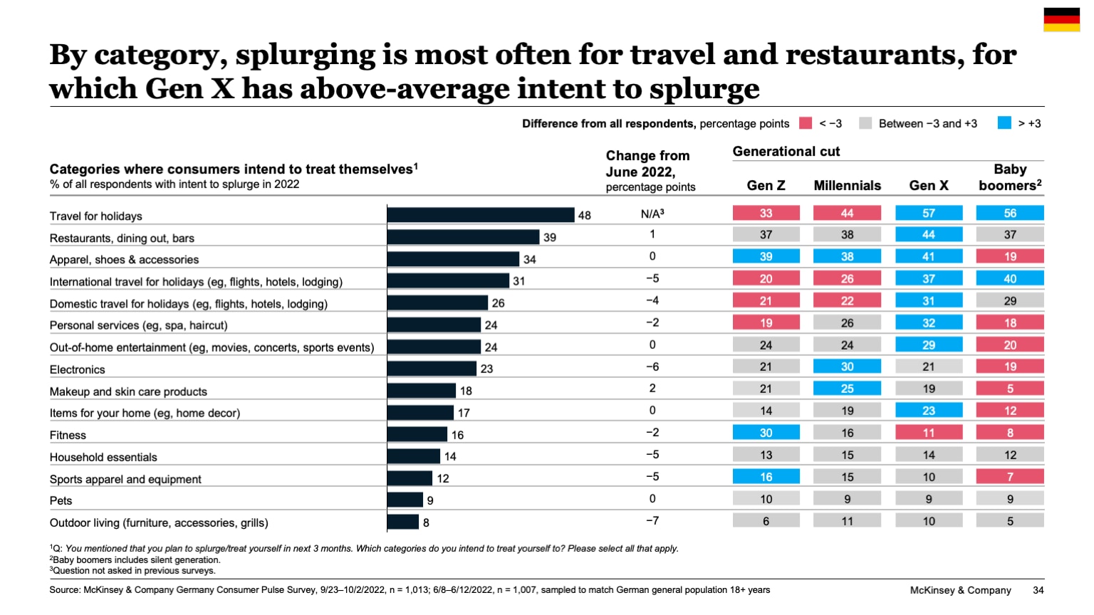 By category, splurging is most often for travel and restaurants, for which Gen X has above-average intent to splurge