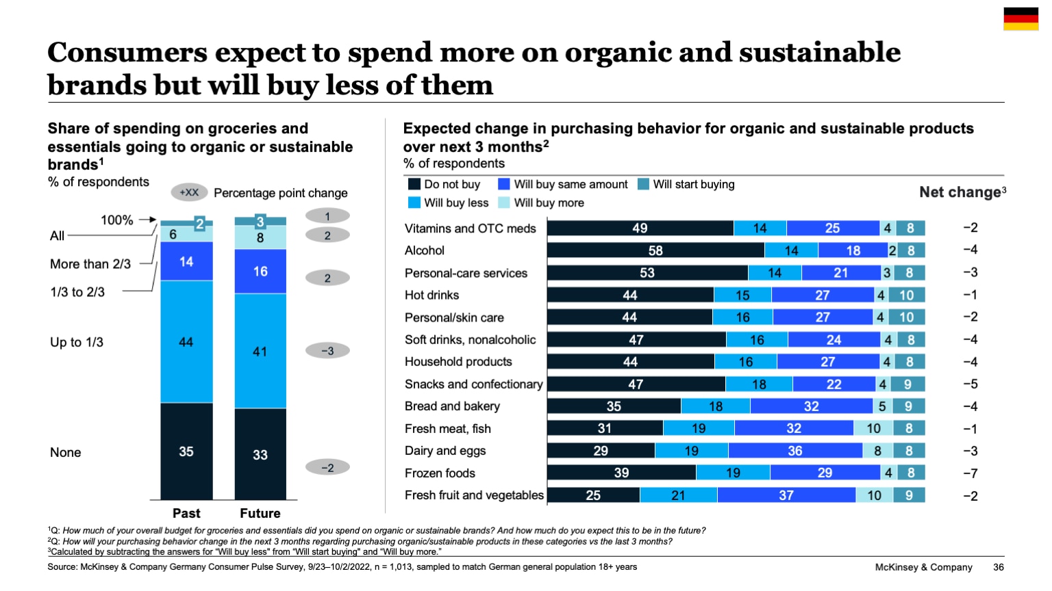 Consumers expect to spend more on organic and sustainable brands but will buy less of them