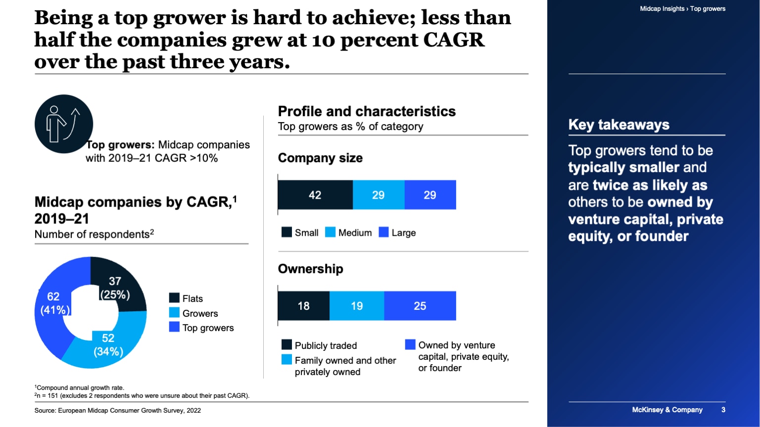 Being a top grower is hard to achieve; less than half the companies grew at 10 percent CAGR over the past three years.
