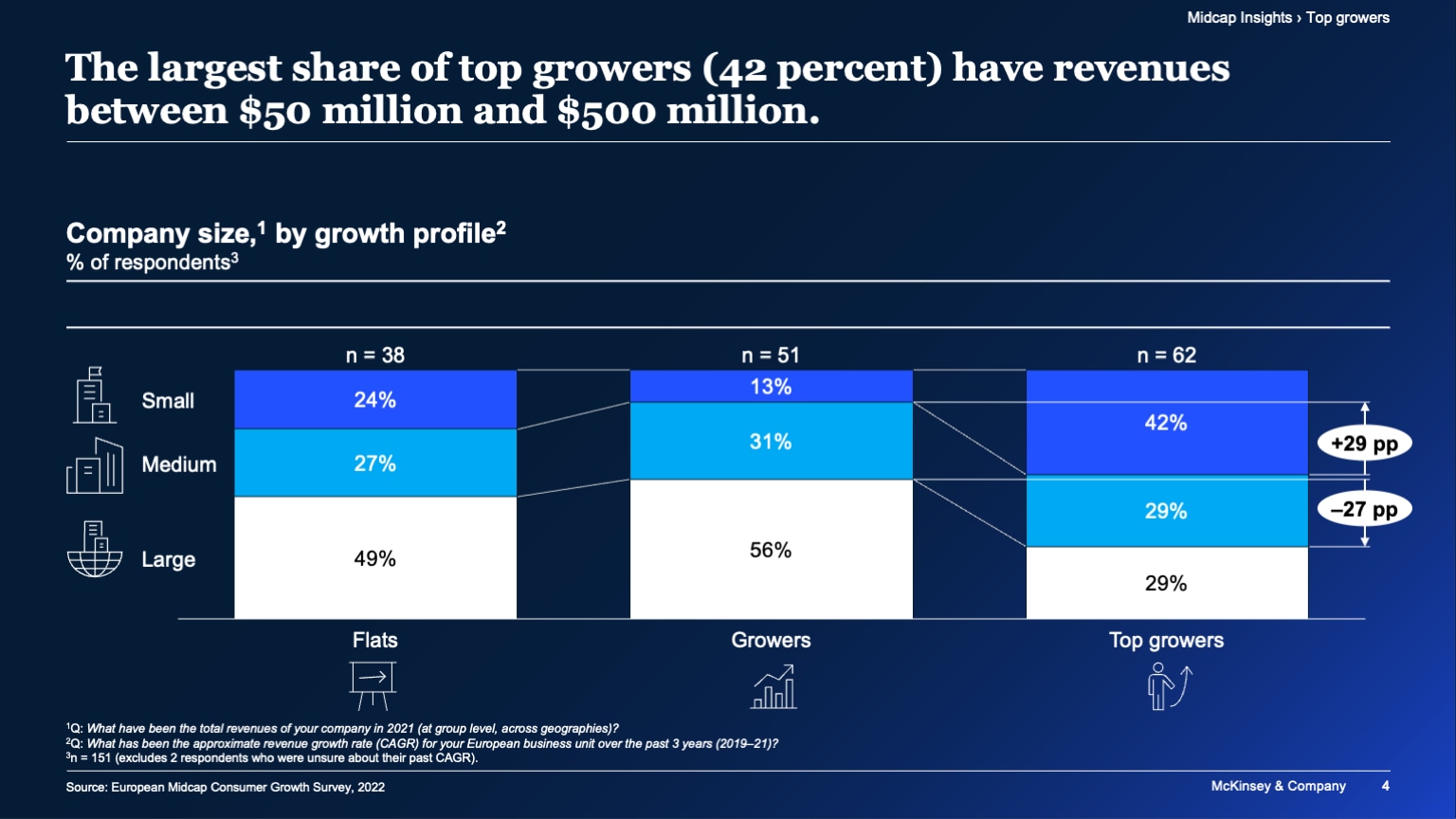The largest share of top growers (42 percent) have revenues between $50 million and $500 million.