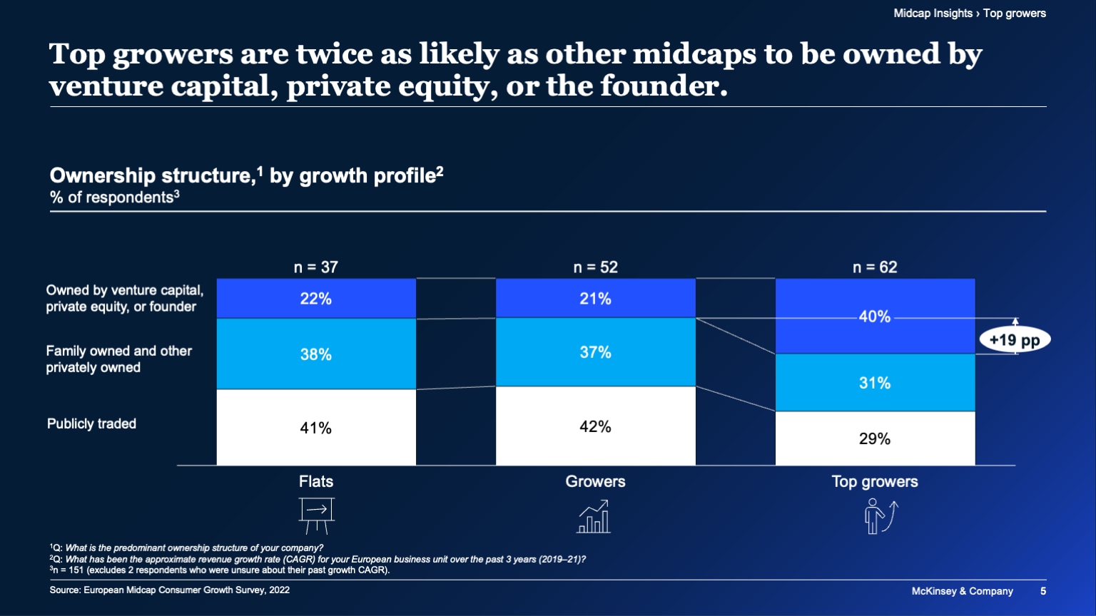 Top growers are twice as likely as other midcaps to be owned by venture capital, private equity, or the founder.
