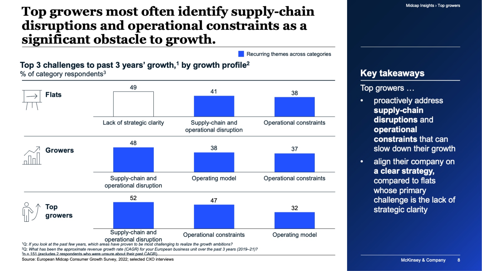 Top growers most often identify supply-chain disruptions and operational constraints as a significant obstacle to growth.