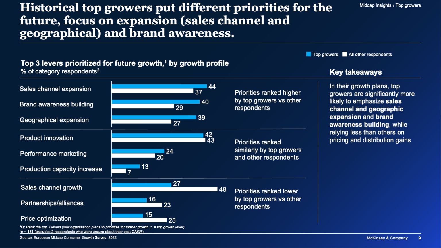 Historical top growers put different priorities for the future, focus on expansion (sales channel and geographical) and brand awareness.
