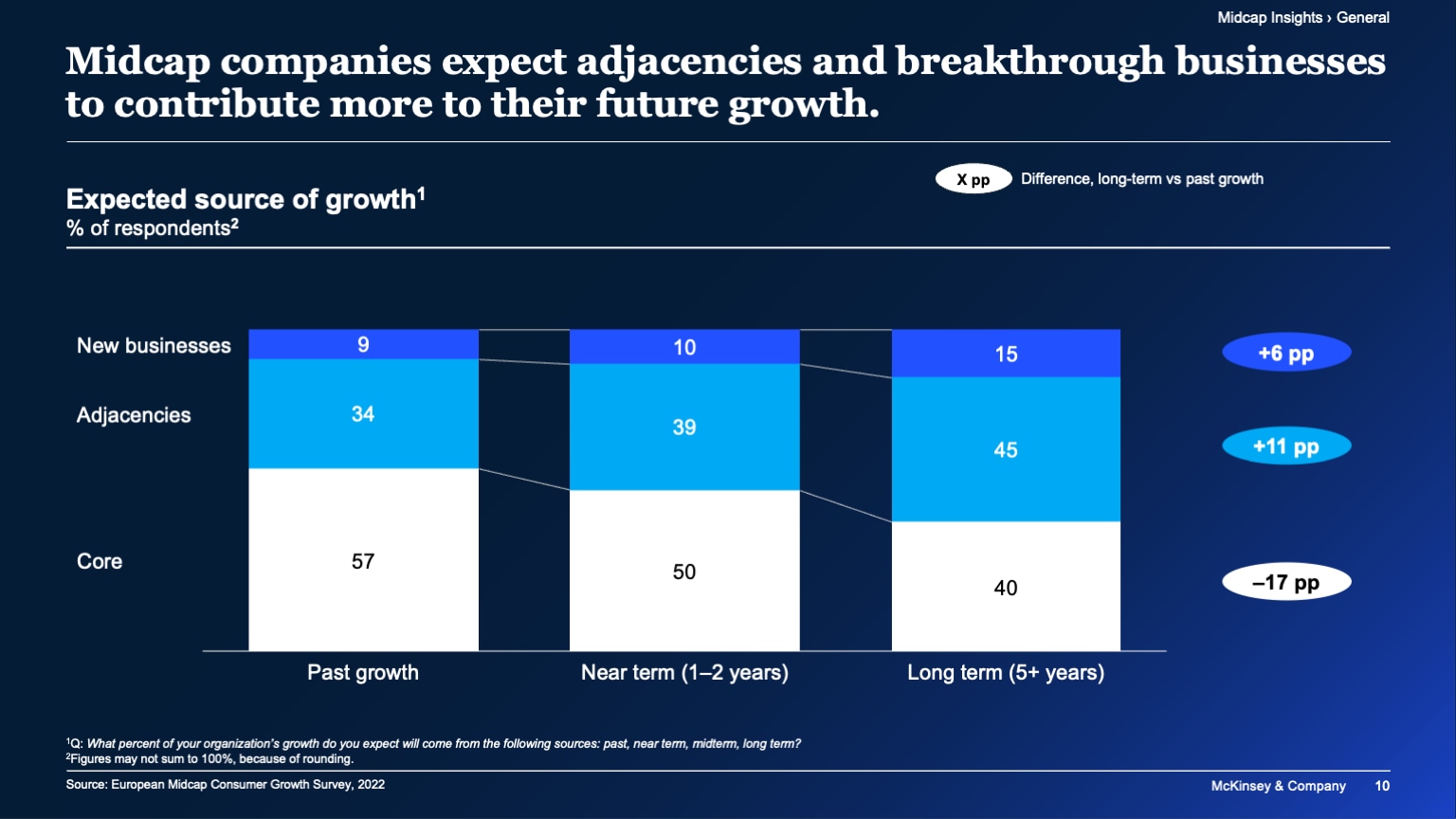 Midcap companies expect adjacencies and breakthrough businesses to contribute more to their future growth.