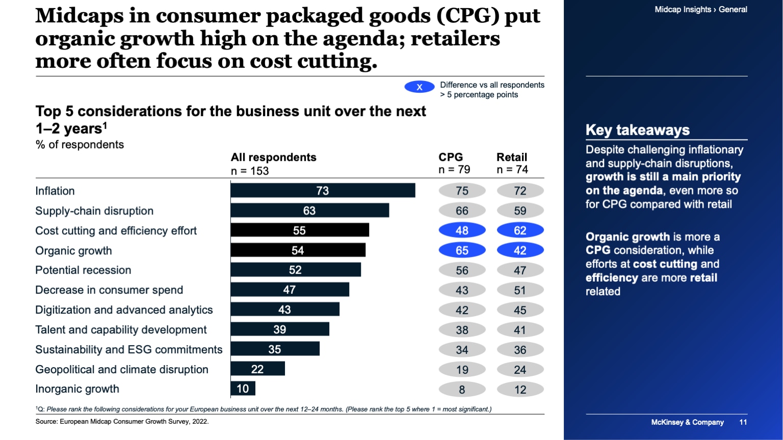 Midcaps in consumer packaged goods (CPG) put organic growth high on the agenda; retailers more often focus on cost cutting.