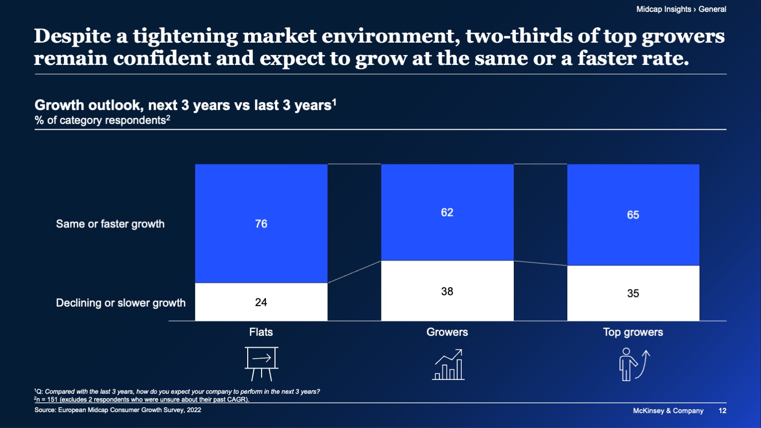 Despite a tightening market environment, two-thirds of top growers remain confident and expect to grow at the same or a faster rate.