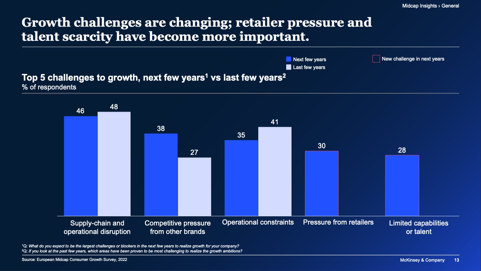 Growth challenges are changing; retailer pressure and talent scarcity have become more important.