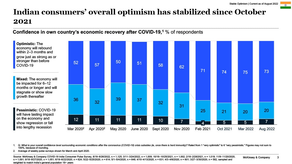 Indian consumers' overall optimism has stabilized since October 2021