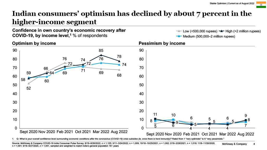 Indian consumers' optimism has declined by about 7 percent in the higher-income segment
