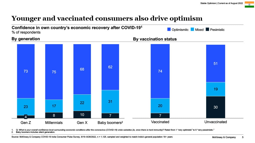 Younger and vaccinated consumers also drive optimism