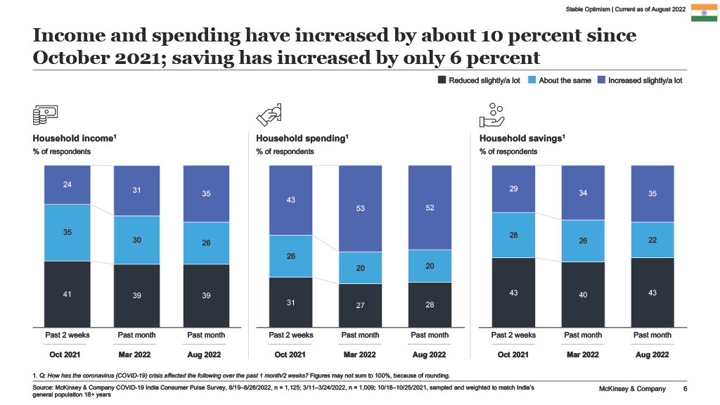 Income and spending have increased by about 10 percent since October 2021; saving has increased by only 6 percent