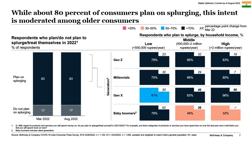 While about 80 percent of consumers plan on splurging, this intent is moderated among older consumers