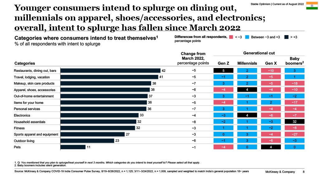 Younger consumers intend to splurge on dining out, millenials on apparel, shoes/accessories, and electronics; overall, intent to splurge has fallen since March 2022