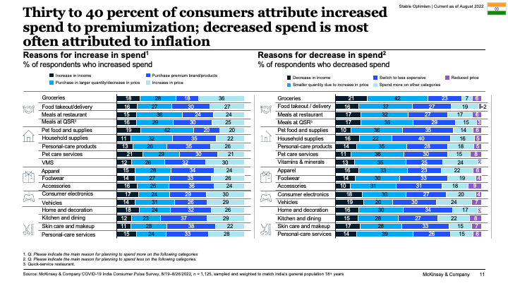Thirty to 40 percent of consumers attribute increased spend to premiumization; decreased spend is most often attributed to inflation