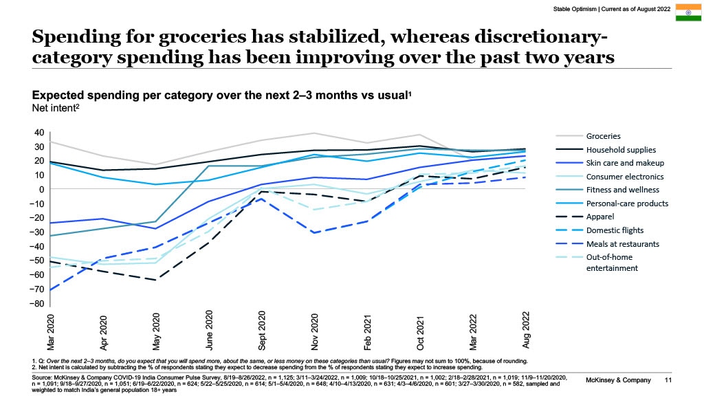Spending for groceries has stabilized, whereas discretionary-category spending has been improving over the past two years