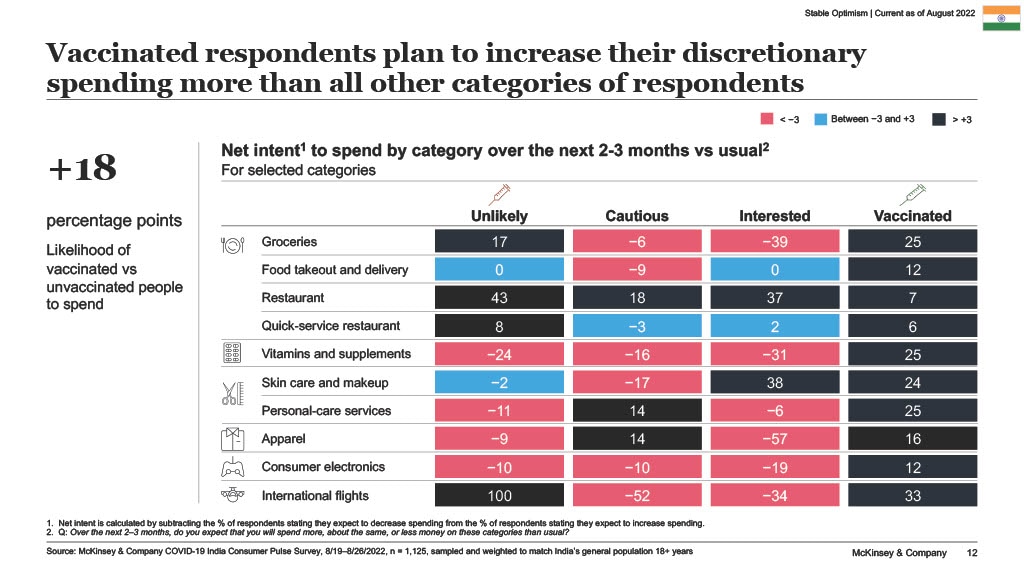 Vaccinated respondents plan to increase their discretionary spending more than all other categories of respondents