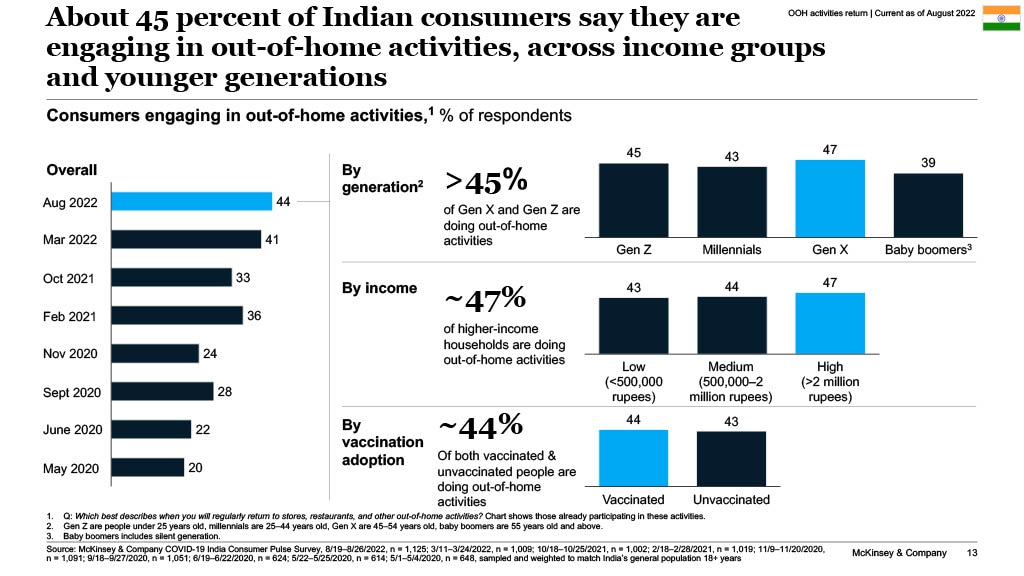 About 45 percent of Indian consumers say they are engaging in out-of-home activities, across income groups and younger generations