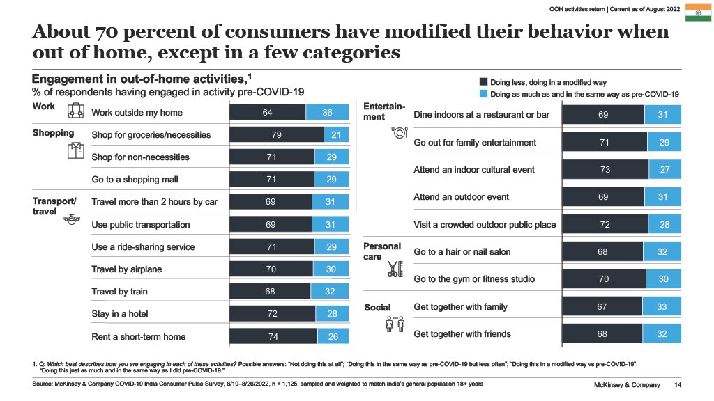 About 70 percent of consumers have modified their behavior when out of home, except in a few categories