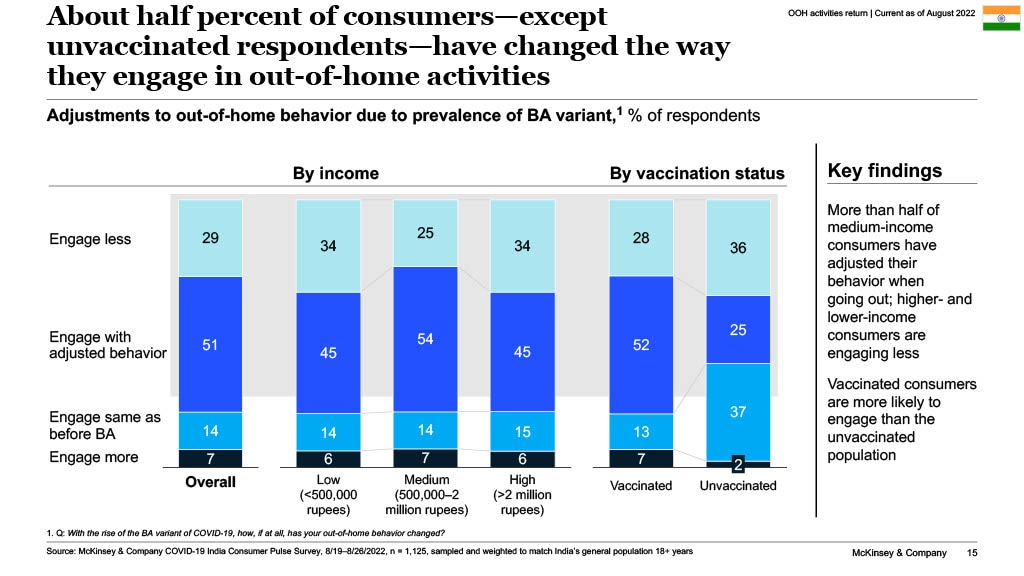 About half percent of consumers--except unvaccinated respondents--have changed the way they engage in out-of-home activities