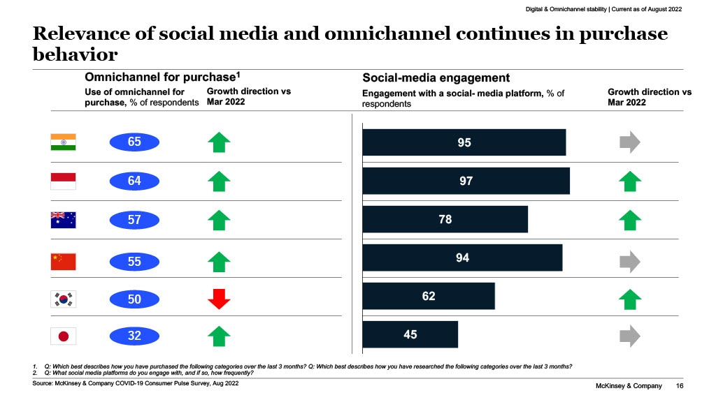 Relevance of social media and omnichannel continues in purchase behavior