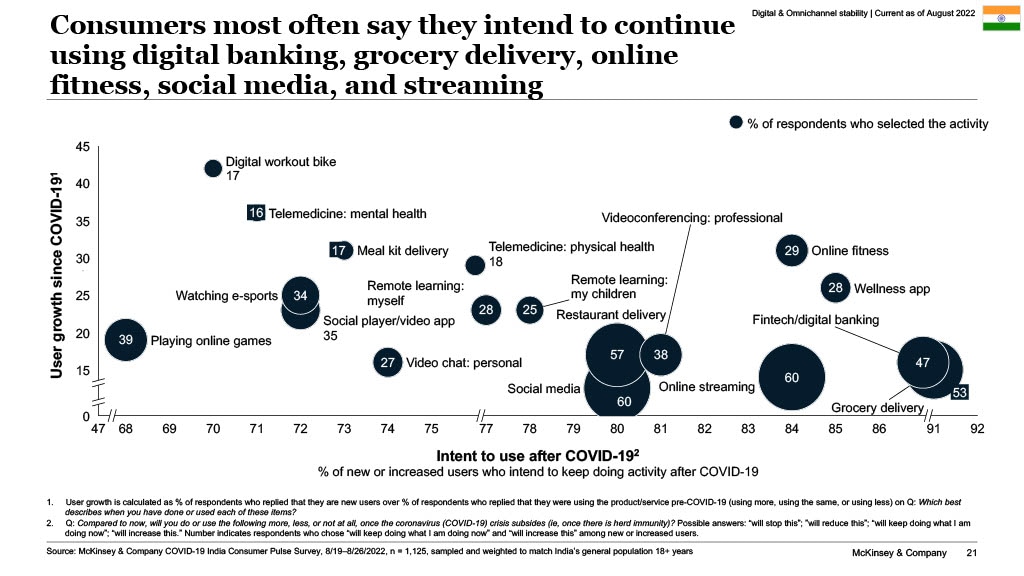Consumers most often say they intend to continue using digital banking, grocery delivery, online fitness, social media, and streaming