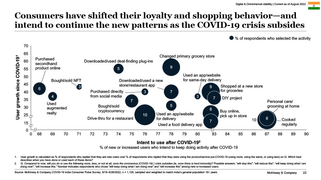 Consumers have shifted their loyalty and shopping behavior--and intend to continue their new patterns as the COVID-19 crisis subsides