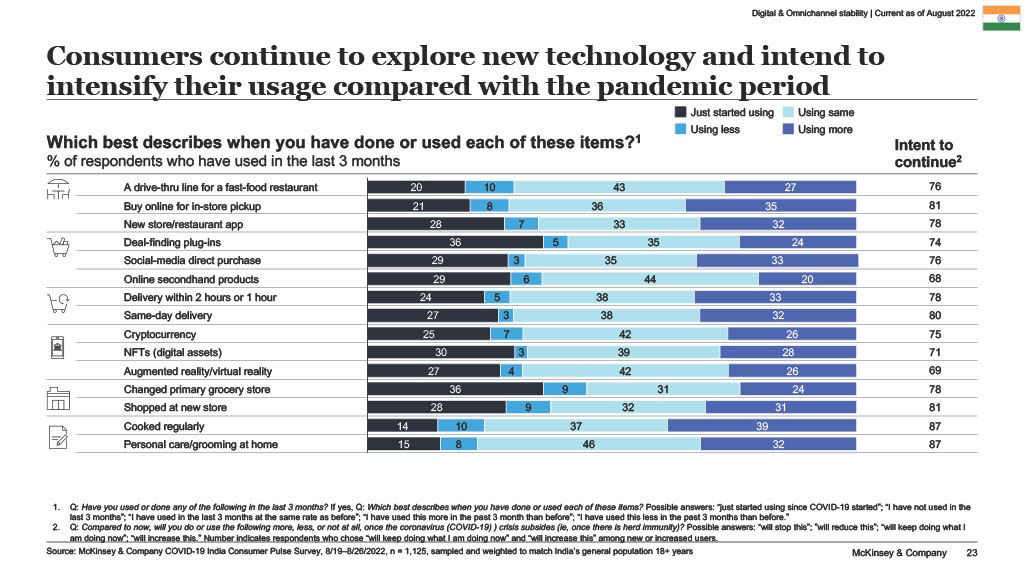 Consumers continue to explore new technology and intend to intensify their usage compared with the pandemic period