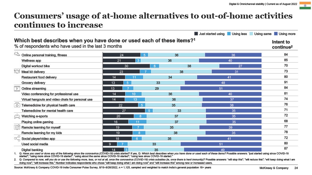 Consumers' usage of at-home alternatives to out-of-home activities continues to increase