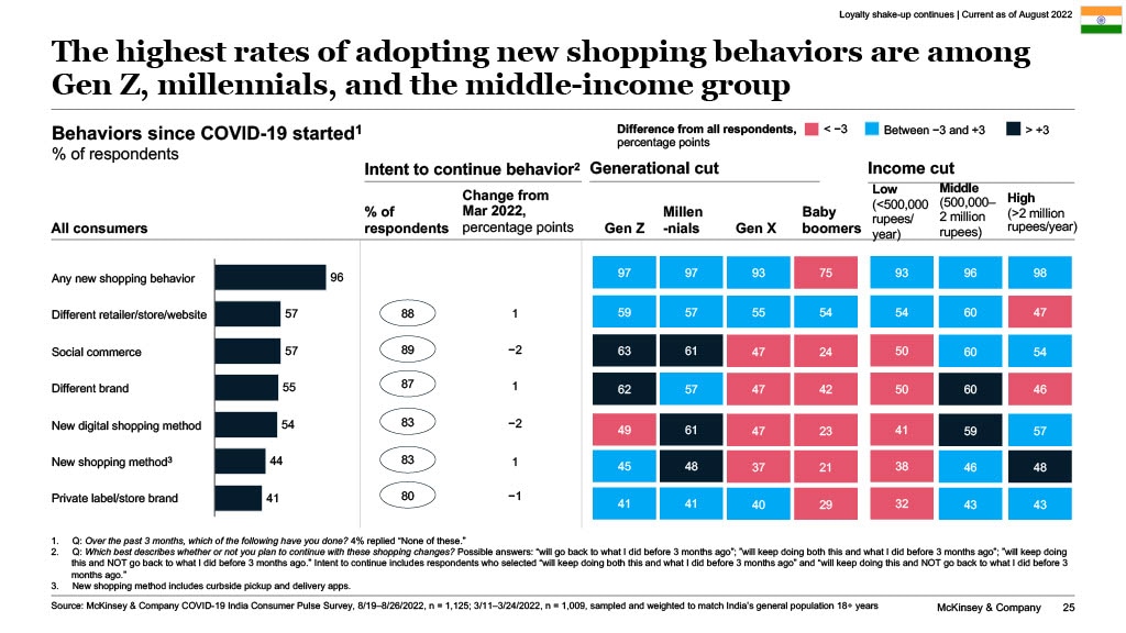 The highest rates of adopting new shopping behaviors are among Gen Z, millenials, and the middle-income group