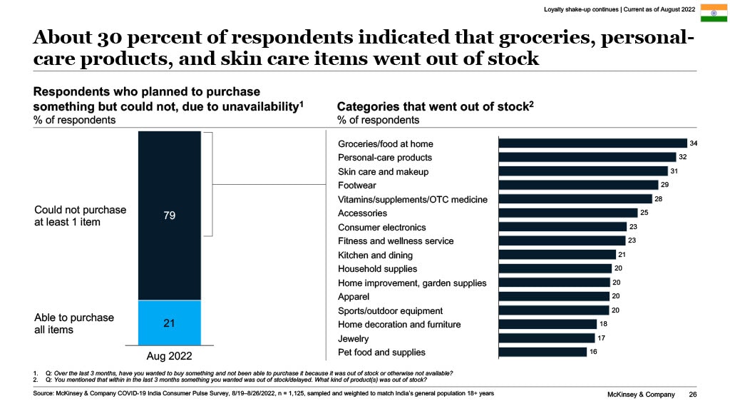 About 30 percent of respondents indicated that groceries, personal-care products, and skin care items went out of stock