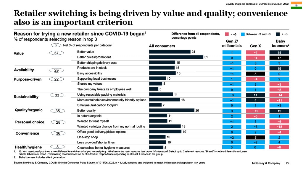 Retailer switching is being driven by value and quality; convenience also is an important criterion