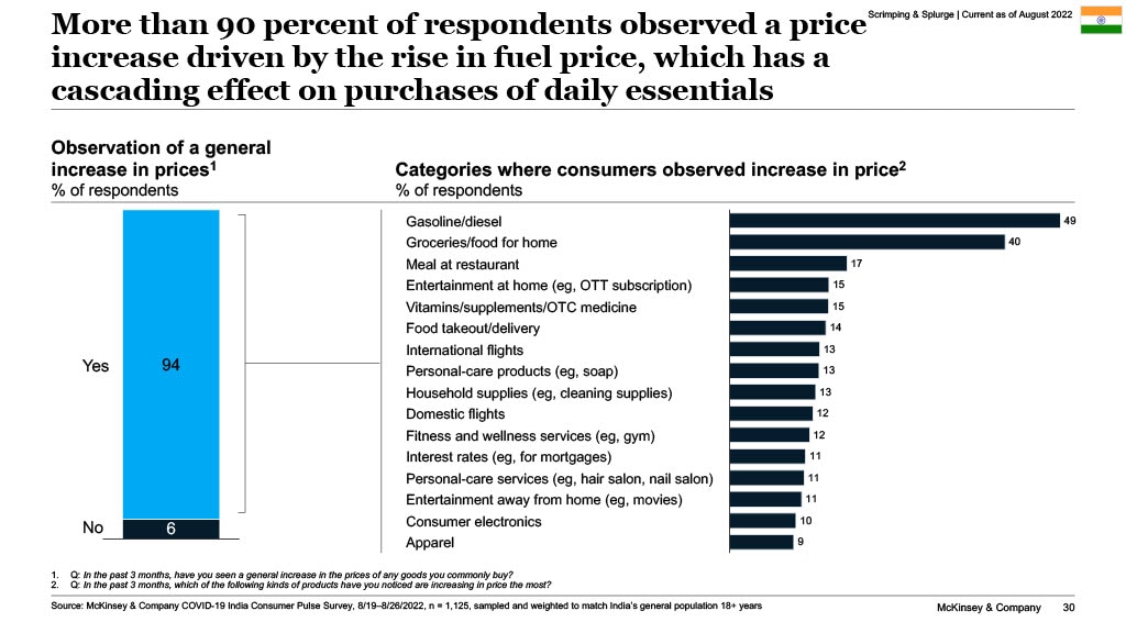 More than 90 percent of respondents observed a price increase driven by the rise in fuel price, which has a cascading effect on purchase of daily essentials