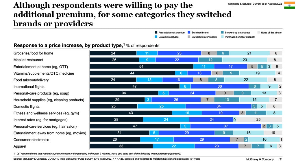 Although respondents were willing to pay the additional premium, for some categories they switched brands or providers