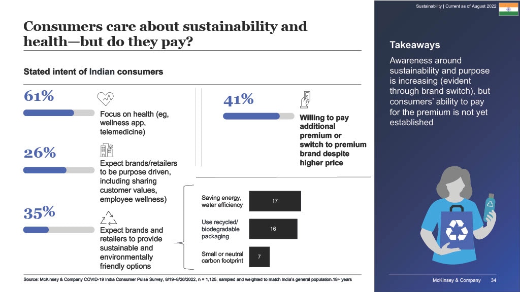 Consumers care about sustainability and health--but do they pay