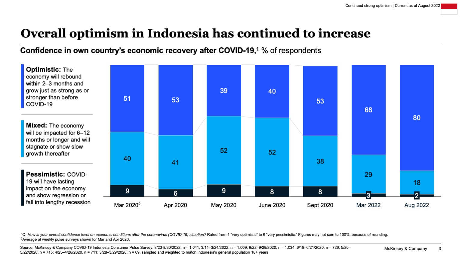 Overall optimism in Indonesia has continued to increase