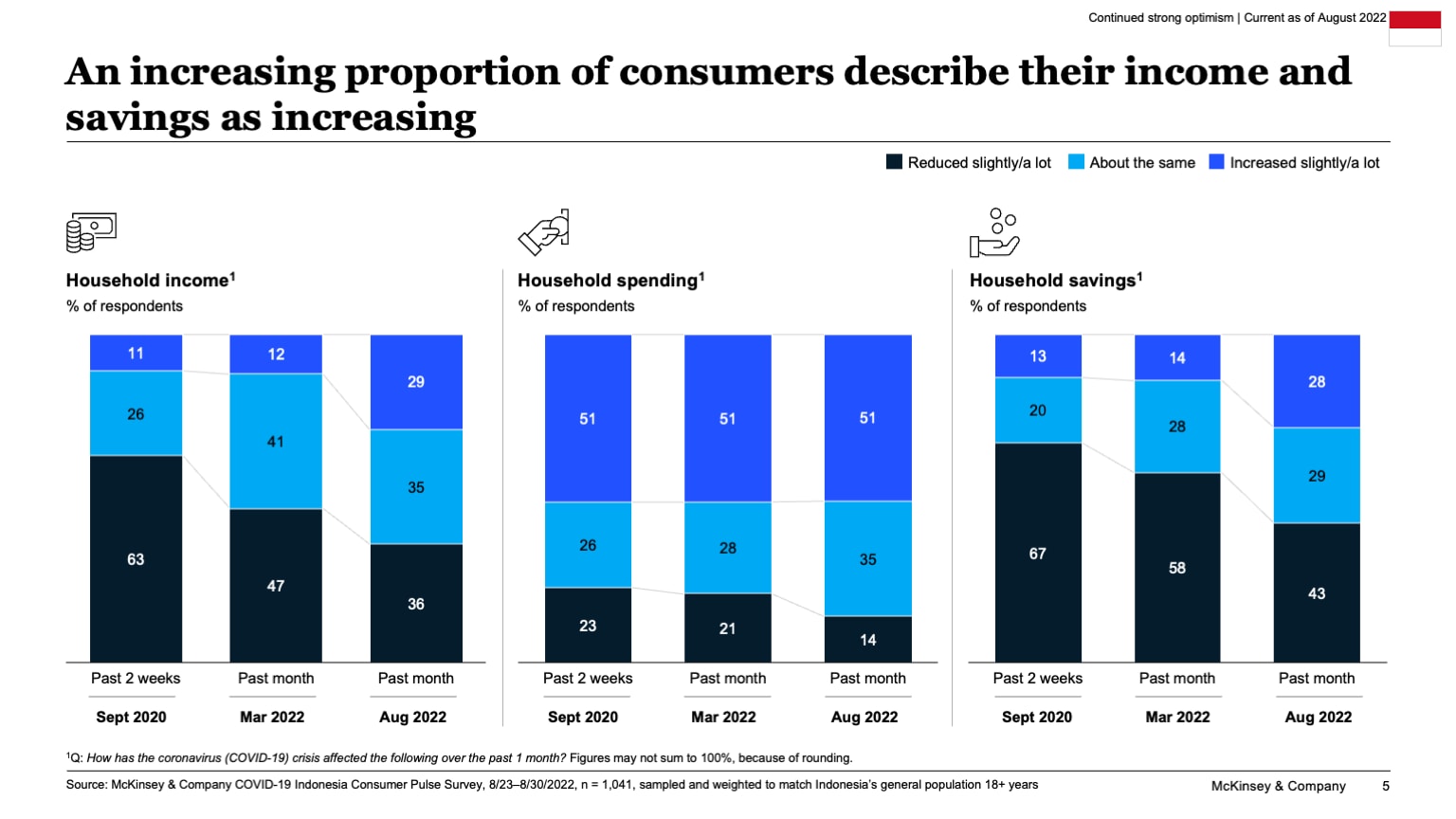 An increasing proportion of consumers describe their income and savings as increasing