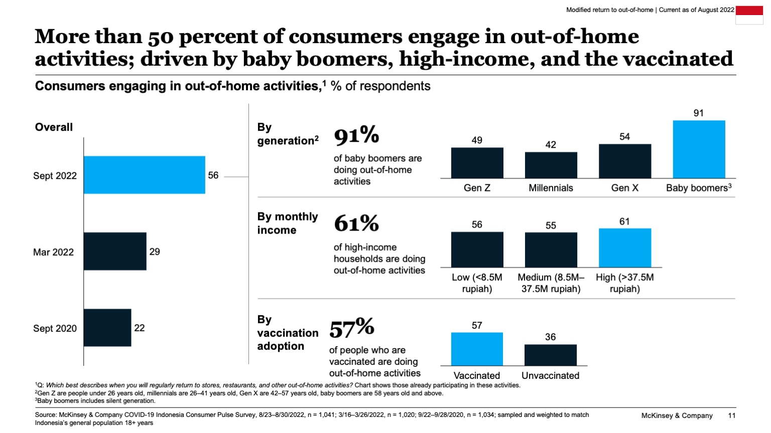 More than 50 percent of consumers engage in out-of-home activities; driven by baby boomers, high-income and the vaccinated