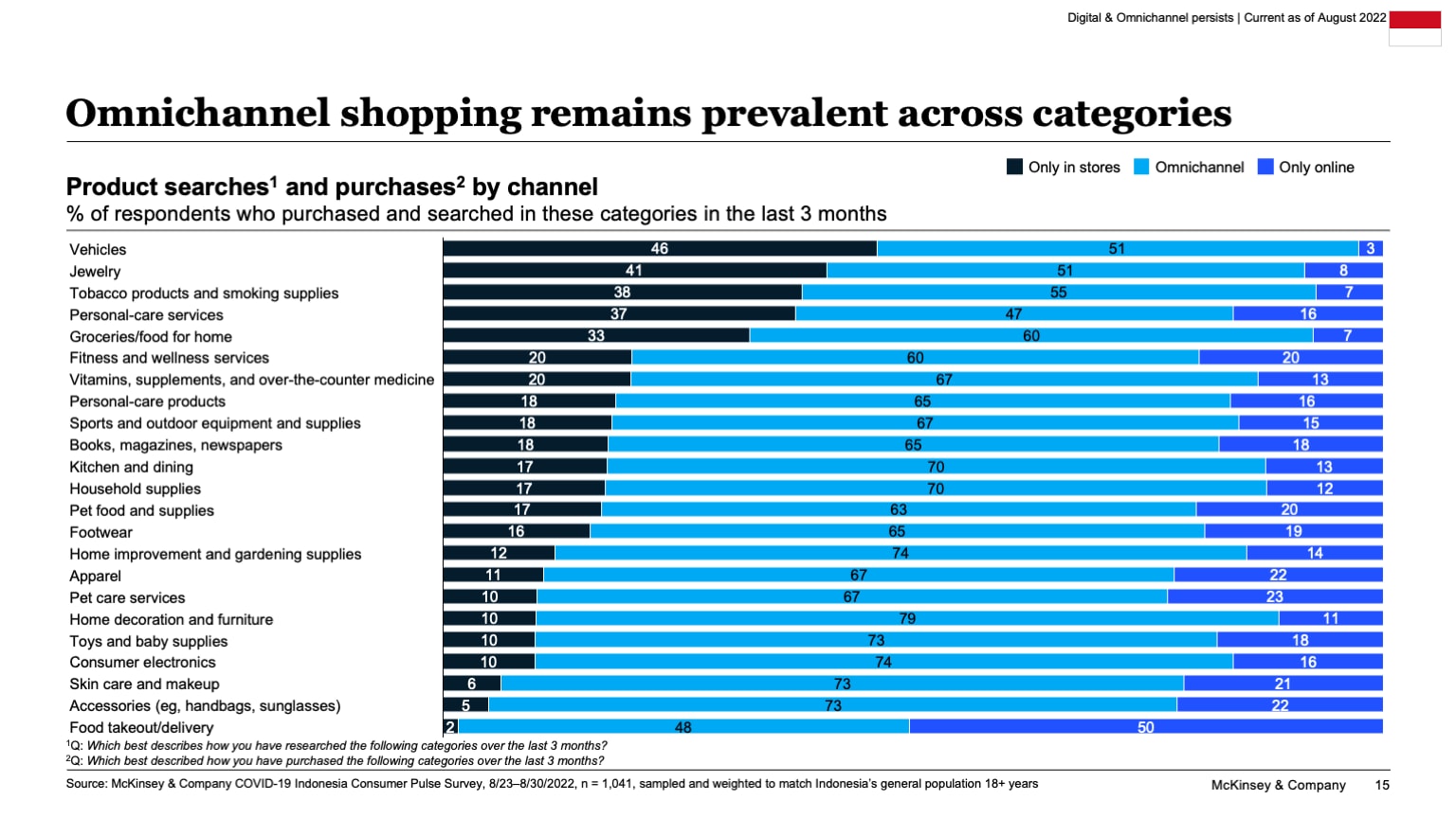 Omnichannel shopping remains prevalent across categories