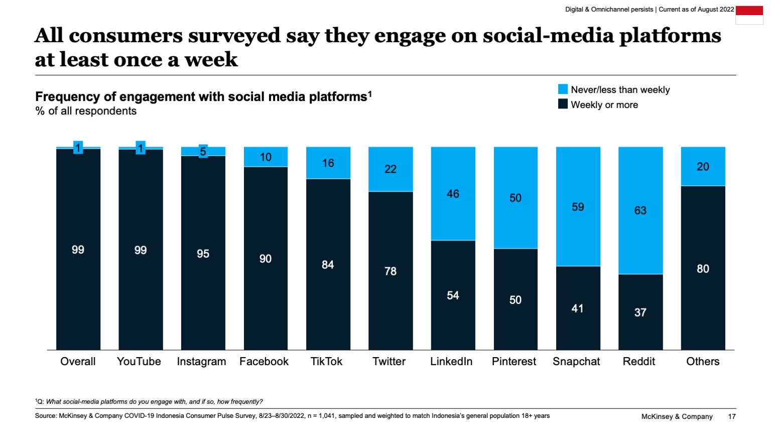 All consumers surveyed say they engage on social-media platforms at least once a week