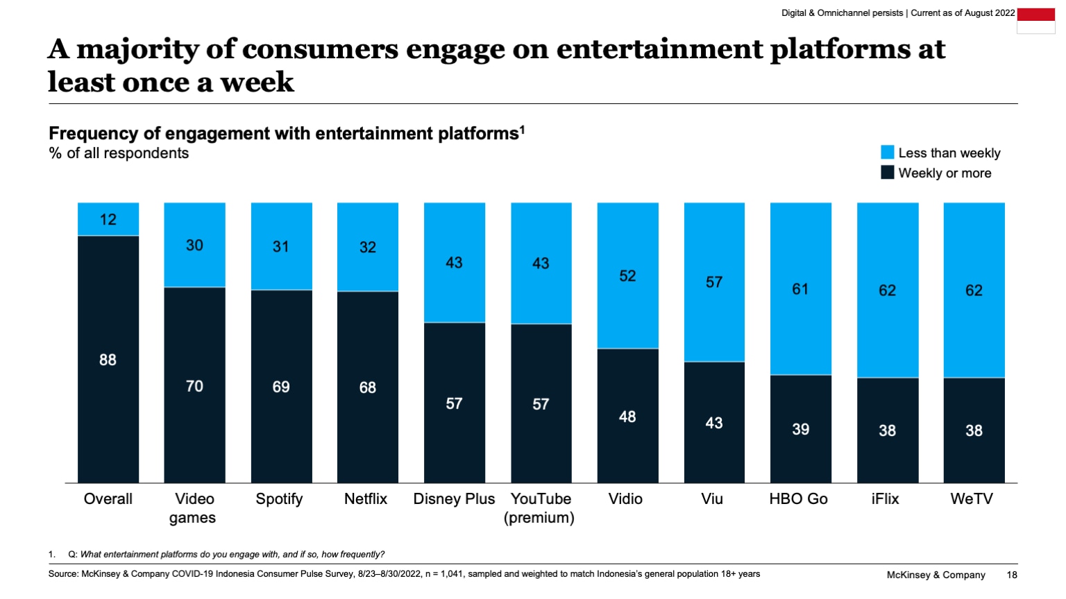 A majority of consumers engage on entertainment platforms at least once a week